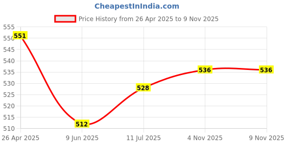 firstcry.com Pine Kids Cotton Knit Half Sleeves Frock with Birds Print - Dark Pink pine kids Price History Graph from 26 Apr 2025 to 7 Nov 2025