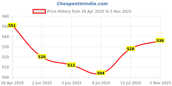 firstcry.com Pine Kids Cotton Knit Half Sleeves Frock with Birds Print - Dark Pink pine kids Price History Graph from 26 Apr 2025 to 5 Nov 2025
