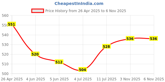 firstcry.com Pine Kids Cotton Knit Half Sleeves Frock with Birds Print - Dark Pink pine kids Price History Graph from 26 Apr 2025 to 5 Nov 2025