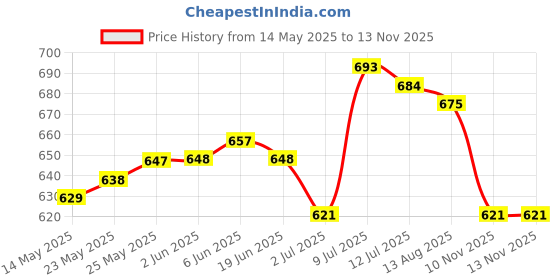firstcry.com Pine Kids Cotton Knit Half Sleeves Frock with Shine Like a Star Text Print - Blue pine kids Price History Graph from 14 May 2025 to 12 Nov 2025