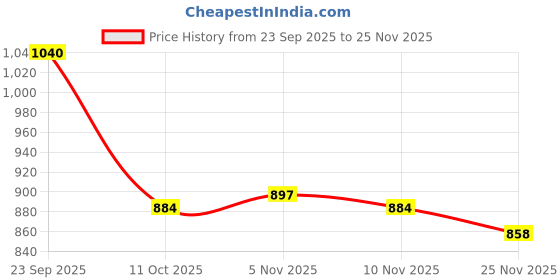 firstcry.com Pine Kids Cotton Knit Half Sleeves Jacket & Frock With Floral Print - Pink & Limegreen pine kids Price History Graph from 23 Sep 2025 to 25 Nov 2025