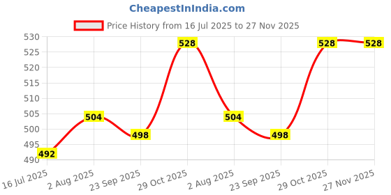 firstcry.com Pine Kids Cotton Knit Half Sleeves Knotted Top with Abstract Print - Blue pine kids Price History Graph from 16 Jul 2025 to 27 Nov 2025