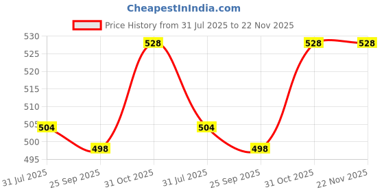 firstcry.com Pine Kids Cotton Knit Half Sleeves Knotted Top with Abstract Print - Blue pine kids Price History Graph from 31 Jul 2025 to 22 Nov 2025