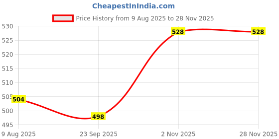firstcry.com Pine Kids Cotton Knit Half Sleeves Knotted Top with Abstract Print - Blue pine kids Price History Graph from 9 Aug 2025 to 26 Nov 2025