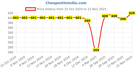 firstcry.com Pine Kids Cotton Knit Half Sleeves Limpet Shell Top Floral Print - Turquoise Blue pine kids Price History Graph from 25 Oct 2024 to 15 Nov 2025
