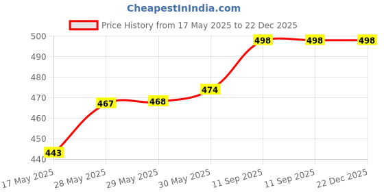firstcry.com Pine Kids Cotton Knit Half Sleeves Night Suit With Camouflage Print - Navy Blue & Yellow pine kids Price History Graph from 17 May 2025 to 22 Dec 2025