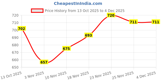 firstcry.com Pine Kids Cotton Knit Half Sleeves Night Suit with Stripes & Fruits Print - White & Blue pine kids Price History Graph from 13 Oct 2025 to 4 Dec 2025