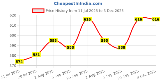 firstcry.com Pine Kids Cotton Knit Half Sleeves Night Suit With Text & Butterfly Print - Blue pine kids Price History Graph from 11 Jul 2025 to 3 Dec 2025