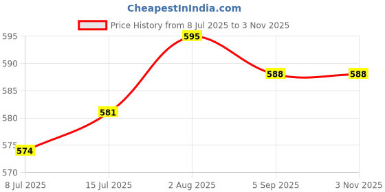 firstcry.com Pine Kids Cotton Knit Half Sleeves Night Suit With Text & Butterfly Print - Blue pine kids Price History Graph from 8 Jul 2025 to 3 Nov 2025