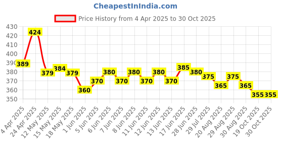firstcry.com Pine Kids Cotton Knit Half Sleeves Oversize Drop Shoulder T-Shirt With Human Graphic Print - White pine kids Price History Graph from 4 Apr 2025 to 29 Oct 2025
