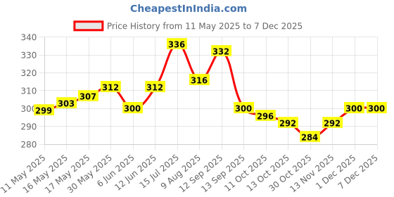 firstcry.com Pine Kids Cotton Knit Half Sleeves Oversize Shoulder Drop T-Shirt With Sunshine Text Print - White pine kids Price History Graph from 11 May 2025 to 1 Dec 2025