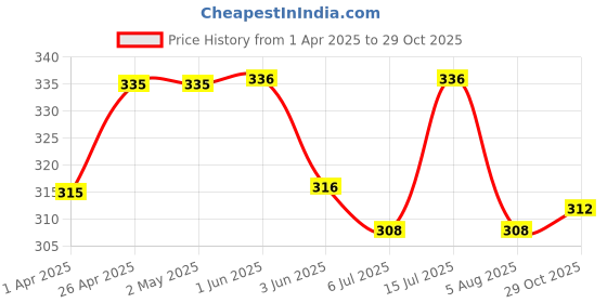 firstcry.com Pine Kids Cotton Knit Half Sleeves Oversized T-Shirt with Text Print - White pine kids Price History Graph from 1 Apr 2025 to 29 Oct 2025
