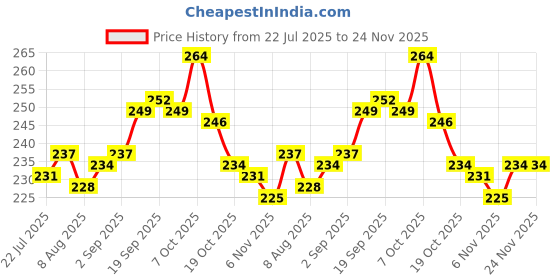 firstcry.com Pine Kids Cotton Knit Half Sleeves Oversized T-Shirts with Text Print - Black pine kids Price History Graph from 22 Jul 2025 to 24 Nov 2025
