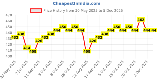 firstcry.com Pine Kids Cotton Knit Half Sleeves Shirt with Text Print - Blue pine kids Price History Graph from 30 May 2025 to 5 Dec 2025
