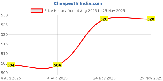 firstcry.com Pine Kids Cotton Knit Half Sleeves Solid Color Top with Pearl Detailing - Black pine kids Price History Graph from 4 Aug 2025 to 25 Nov 2025
