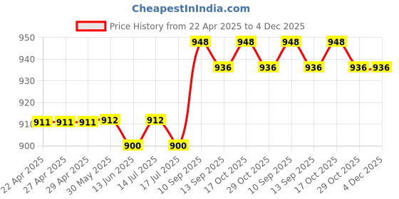 firstcry.com Pine Kids Cotton Knit Half Sleeves Solid T-Shirt & Dungaree with Alphabet Print - Black & Light Green pine kids Price History Graph from 22 Apr 2025 to 3 Dec 2025