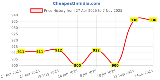 firstcry.com Pine Kids Cotton Knit Half Sleeves Solid T-Shirt & Dungaree with Alphabet Print - Black & Light Green pine kids Price History Graph from 27 Apr 2025 to 7 Nov 2025