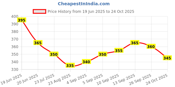 firstcry.com Pine Kids Cotton Knit Half Sleeves T-Shirt With California State Holiday Text Print - Yellow pine kids Price History Graph from 19 Jun 2025 to 24 Oct 2025