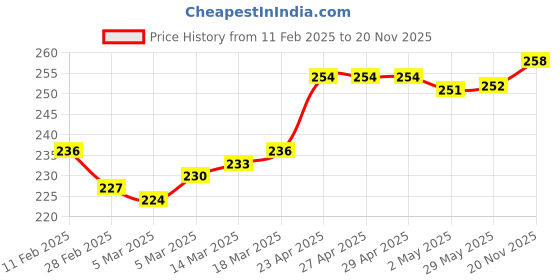 firstcry.com Pine Kids Cotton Knit Half Sleeves T-Shirt With Floral & Text Print - Yellow pine kids Price History Graph from 11 Feb 2025 to 20 Nov 2025