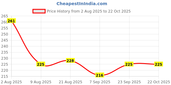 firstcry.com Pine Kids Cotton Knit Half Sleeves T-Shirt with Floral Print - Lemon pine kids Price History Graph from 2 Aug 2025 to 21 Oct 2025