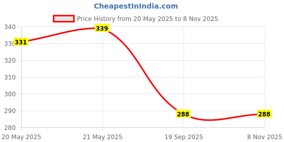 firstcry.com Pine Kids Cotton Knit Half Sleeves T-Shirt with Future Dream Text Print - Purple pine kids Price History Graph from 20 May 2025 to 7 Nov 2025