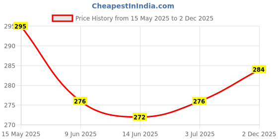 firstcry.com Pine Kids Cotton Knit Half Sleeves T-Shirt With Live Brightly Loudly Text Print - Light Green pine kids Price History Graph from 15 May 2025 to 2 Dec 2025