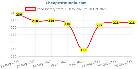 firstcry.com Pine Kids Cotton Knit Half Sleeves T-Shirt with Text & Floral Print - White pine kids Price History Graph from 11 May 2025 to 29 Oct 2025