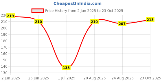 firstcry.com Pine Kids Cotton Knit Half Sleeves T-Shirt with Text & Floral Print - White pine kids Price History Graph from 2 Jun 2025 to 23 Oct 2025