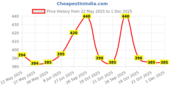 firstcry.com Pine Kids Cotton Knit Half Sleeves T-Shirt with Text Print & Tape Detailing - Red pine kids Price History Graph from 22 May 2025 to 1 Dec 2025