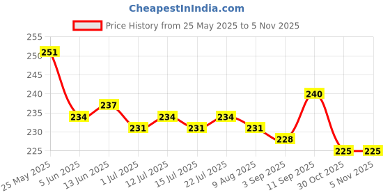 firstcry.com Pine Kids Cotton Knit Half Sleeves T-Shirt with Text Print - Black pine kids Price History Graph from 25 May 2025 to 2 Nov 2025