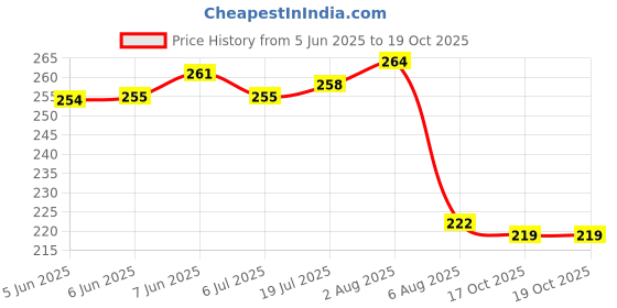 firstcry.com Pine Kids Cotton Knit Half Sleeves T-Shirt with Text Print - Yellow pine kids Price History Graph from 5 Jun 2025 to 19 Oct 2025