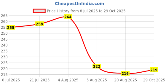 firstcry.com Pine Kids Cotton Knit Half Sleeves T-Shirt with Text Print - Yellow pine kids Price History Graph from 8 Jul 2025 to 29 Oct 2025