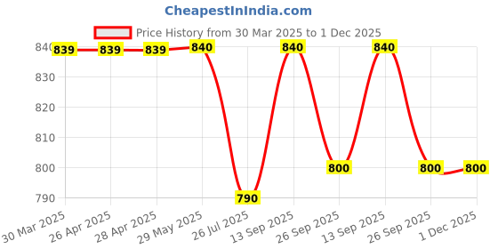 firstcry.com Pine Kids Cotton Knit Half Sleeves T-Shirts with Text Print Pack of 5 - Multicolor pine kids Price History Graph from 30 Mar 2025 to 1 Dec 2025