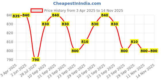 firstcry.com Pine Kids Cotton Knit Half Sleeves T-Shirts with Text Print Pack of 5 - Multicolor pine kids Price History Graph from 3 Apr 2025 to 14 Nov 2025