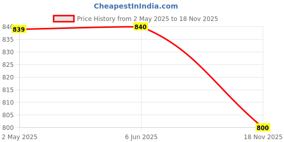 firstcry.com Pine Kids Cotton Knit Half Sleeves T-Shirts with Text Print Pack of 5 - Multicolor pine kids Price History Graph from 2 May 2025 to 18 Nov 2025