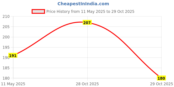 firstcry.com Pine Kids Cotton Knit Half Sleeves Text Printed T-Shirt - Red pine kids Price History Graph from 11 May 2025 to 29 Oct 2025