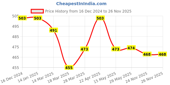 firstcry.com Pine Kids Cotton Knit Half Sleeves Text Printed T-Shirt with Bow Detailing - Pink Blue & Yellow pine kids Price History Graph from 16 Dec 2024 to 26 Nov 2025
