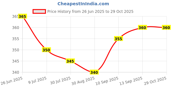 firstcry.com Pine Kids Cotton Knit Half Sleeves Tie & Dye T-Shirt with Text Print - Yellow Pink & Blue pine kids Price History Graph from 26 Jun 2025 to 29 Oct 2025