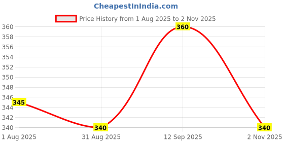 firstcry.com Pine Kids Cotton Knit Half Sleeves Tie & Dye T-Shirt with Text Print - Yellow Pink & Blue pine kids Price History Graph from 1 Aug 2025 to 2 Nov 2025