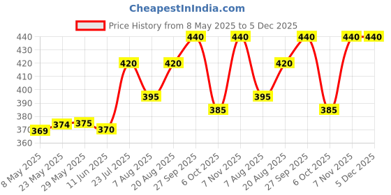 firstcry.com Pine Kids Cotton Knit Half Sleeves Top With Doll Print & Frill Detailing - White pine kids Price History Graph from 8 May 2025 to 5 Dec 2025