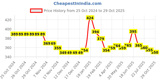 firstcry.com Pine Kids Cotton Knit Half Sleeves Top with Floral Print - Green pine kids Price History Graph from 25 Oct 2024 to 29 Oct 2025