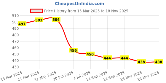 firstcry.com Pine Kids Cotton Knit Half Sleeves Top with Floral Print - Pink & White pine kids Price History Graph from 15 Mar 2025 to 18 Nov 2025