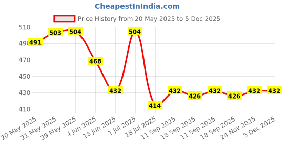 firstcry.com Pine Kids Cotton Knit Half Sleeves Top with Heart Design - Fuchsia pine kids Price History Graph from 20 May 2025 to 5 Dec 2025