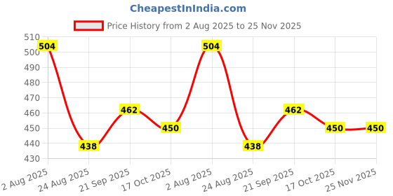 firstcry.com Pine Kids Cotton Knit Half Sleeves Top with Knot Detailing & Abstract Print - Purple pine kids Price History Graph from 2 Aug 2025 to 25 Nov 2025