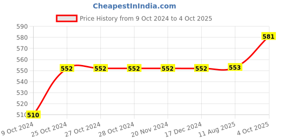 firstcry.com Pine Kids Cotton Knit Half Sleeves  Top with Knot Detailing  Text Print - Navy pine kids Price History Graph from 9 Oct 2024 to 4 Oct 2025