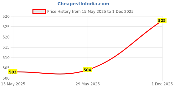 firstcry.com Pine Kids Cotton Knit Half Sleeves Top with Sequin Detailing & Tassel Hem - Black pine kids Price History Graph from 15 May 2025 to 1 Dec 2025