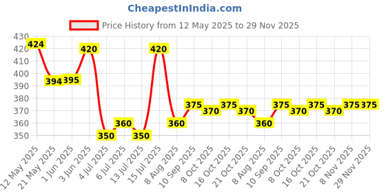firstcry.com Pine Kids Cotton Knit Half Sleeves Top with Text Foil Print - Black pine kids Price History Graph from 12 May 2025 to 29 Nov 2025