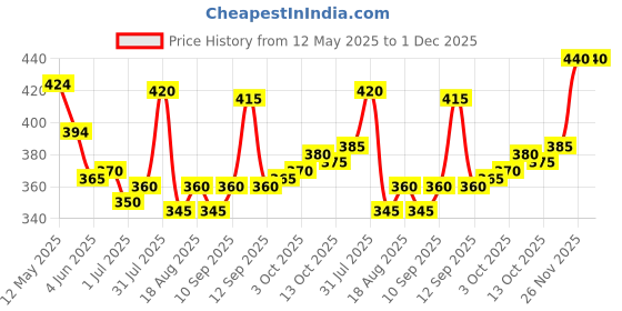 firstcry.com Pine Kids Cotton Knit Half Sleeves Top with Text Print - Black pine kids Price History Graph from 12 May 2025 to 30 Nov 2025