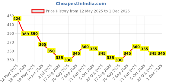 firstcry.com Pine Kids Cotton Knit Half Sleeves Top with Text Print - Navy Blue pine kids Price History Graph from 12 May 2025 to 1 Dec 2025