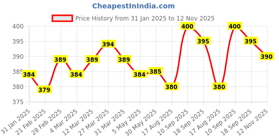 firstcry.com Pine Kids Cotton Knit Hipster Panties with Text Print Pack of 3 (Colour May Vary) pine kids Price History Graph from 31 Jan 2025 to 12 Nov 2025